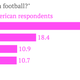 Level of interest in soccer among Americans